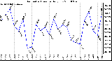 Milwaukee Weather Barometric Pressure Daily Low