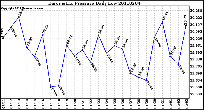 Milwaukee Weather Barometric Pressure Daily Low