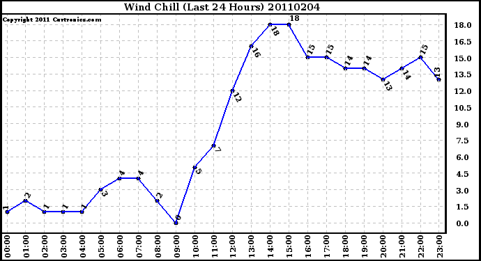 Milwaukee Weather Wind Chill (Last 24 Hours)