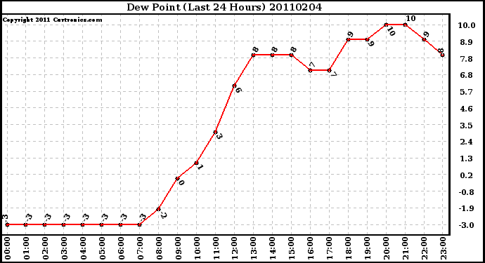 Milwaukee Weather Dew Point (Last 24 Hours)