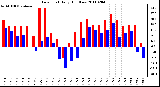 Milwaukee Weather Dew Point Daily High/Low