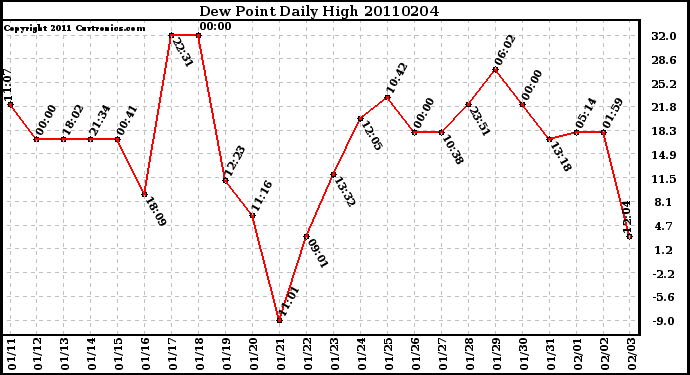 Milwaukee Weather Dew Point Daily High