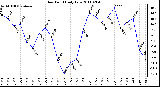 Milwaukee Weather Dew Point Daily Low