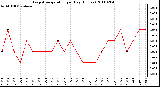 Milwaukee Weather Evapotranspiration per Day (Inches)