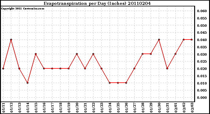 Milwaukee Weather Evapotranspiration per Day (Inches)