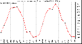 Milwaukee Weather Evapotranspiration per Month (Inches)