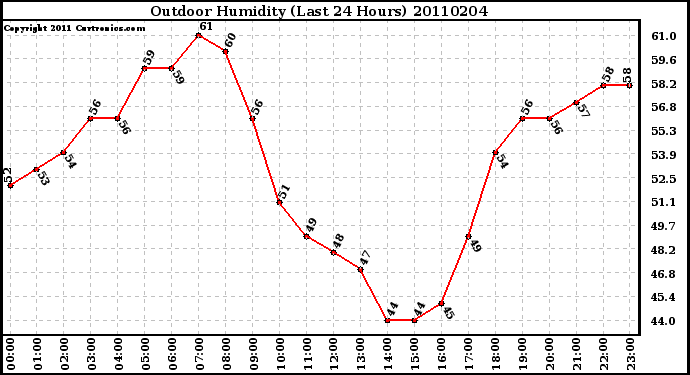 Milwaukee Weather Outdoor Humidity (Last 24 Hours)