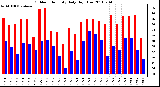 Milwaukee Weather Outdoor Humidity Daily High/Low