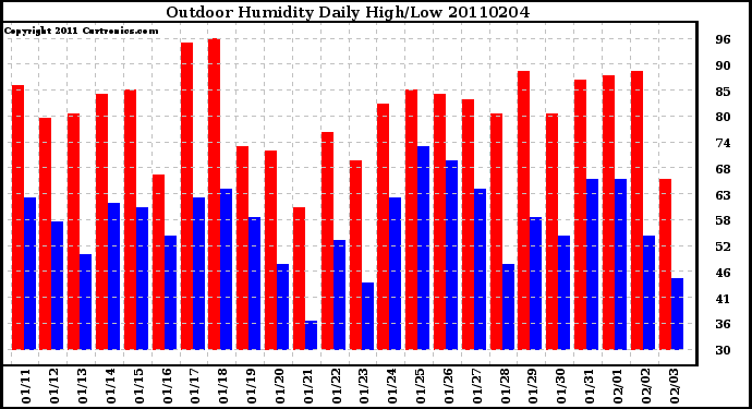 Milwaukee Weather Outdoor Humidity Daily High/Low