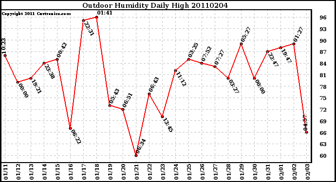 Milwaukee Weather Outdoor Humidity Daily High