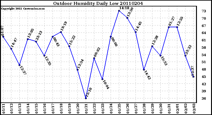 Milwaukee Weather Outdoor Humidity Daily Low