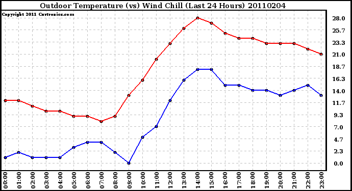 Milwaukee Weather Outdoor Temperature (vs) Wind Chill (Last 24 Hours)