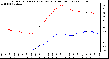 Milwaukee Weather Outdoor Temperature (vs) Dew Point (Last 24 Hours)