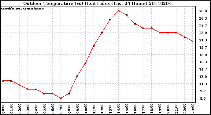 Milwaukee Weather Outdoor Temperature (vs) Heat Index (Last 24 Hours)