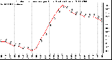 Milwaukee Weather Outdoor Temperature per Hour (Last 24 Hours)