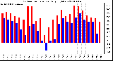 Milwaukee Weather Outdoor Temperature Daily High/Low