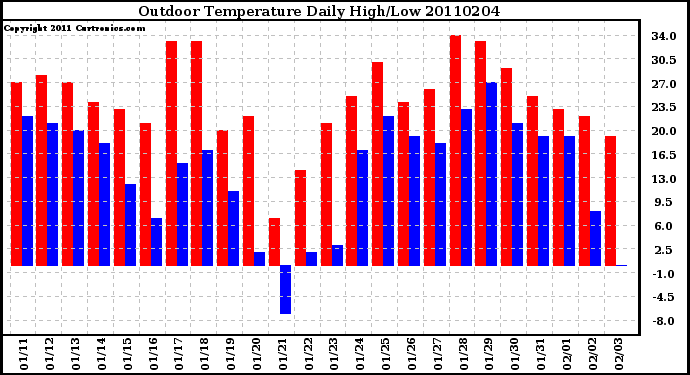 Milwaukee Weather Outdoor Temperature Daily High/Low