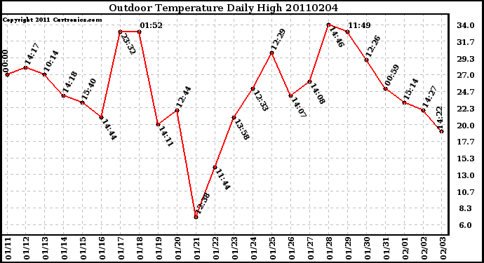 Milwaukee Weather Outdoor Temperature Daily High