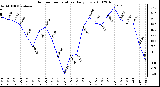 Milwaukee Weather Outdoor Temperature Daily Low