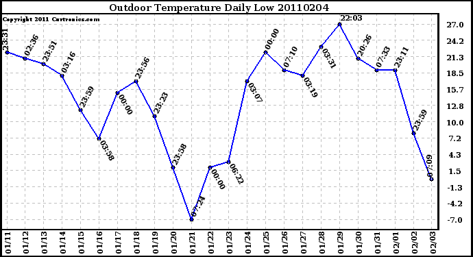 Milwaukee Weather Outdoor Temperature Daily Low