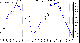 Milwaukee Weather Outdoor Temperature Monthly Low