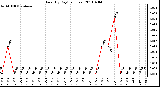 Milwaukee Weather Rain (By Day) (inches)