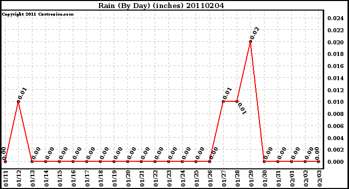 Milwaukee Weather Rain (By Day) (inches)