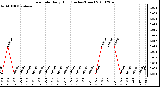 Milwaukee Weather Rain Rate Daily High (Inches/Hour)