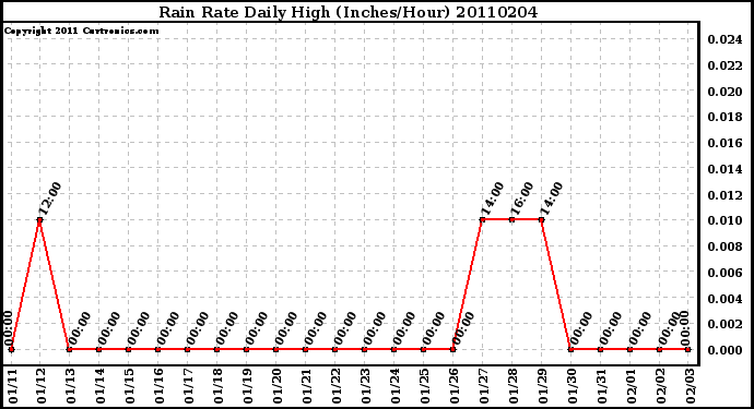 Milwaukee Weather Rain Rate Daily High (Inches/Hour)