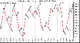 Milwaukee Weather Solar Radiation Daily High W/m2