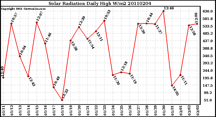 Milwaukee Weather Solar Radiation Daily High W/m2