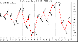 Milwaukee Weather THSW Index Daily High (F)