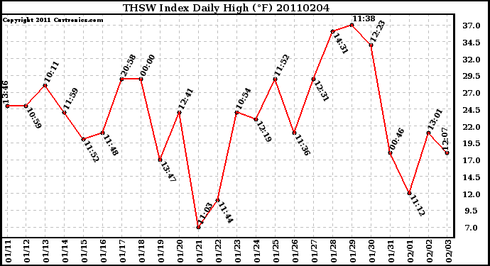 Milwaukee Weather THSW Index Daily High (F)