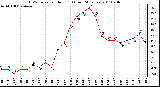 Milwaukee Weather THSW Index per Hour (F) (Last 24 Hours)