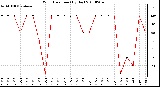 Milwaukee Weather Wind Direction (By Day)