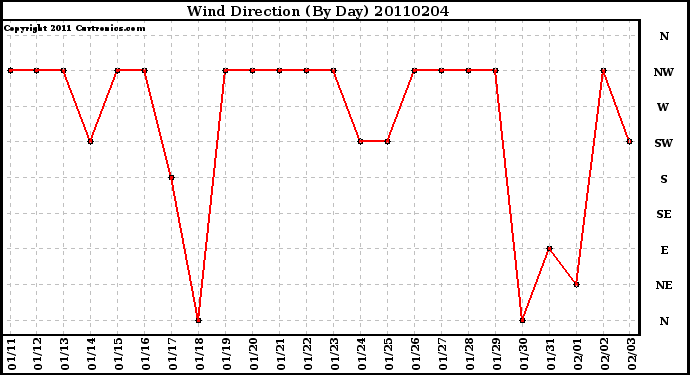 Milwaukee Weather Wind Direction (By Day)