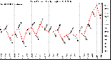 Milwaukee Weather Wind Speed Daily High