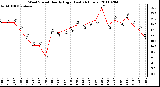 Milwaukee Weather Wind Speed Hourly High (Last 24 Hours)