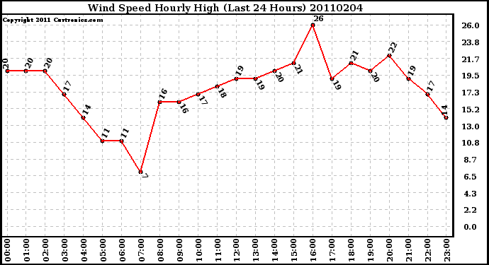 Milwaukee Weather Wind Speed Hourly High (Last 24 Hours)