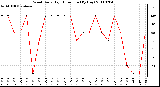 Milwaukee Weather Wind Daily High Direction (By Day)