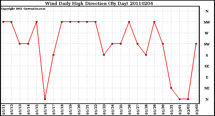 Milwaukee Weather Wind Daily High Direction (By Day)