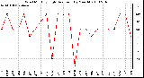 Milwaukee Weather Wind Monthly High Direction (By Month)