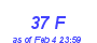 Milwaukee Weather THSW Index High Year