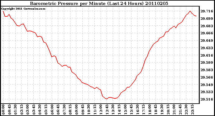 Milwaukee Weather Barometric Pressure per Minute (Last 24 Hours)