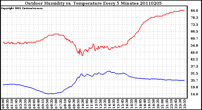 Milwaukee Weather Outdoor Humidity vs. Temperature Every 5 Minutes