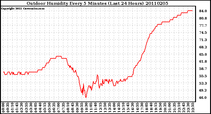 Milwaukee Weather Outdoor Humidity Every 5 Minutes (Last 24 Hours)