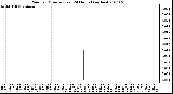 Milwaukee Weather Rain per Minute (Last 24 Hours) (inches)