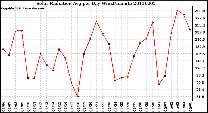 Milwaukee Weather Solar Radiation Avg per Day W/m2/minute