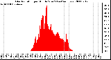 Milwaukee Weather Solar Radiation per Minute W/m2 (Last 24 Hours)