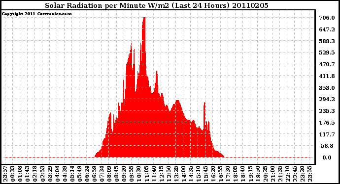 Milwaukee Weather Solar Radiation per Minute W/m2 (Last 24 Hours)